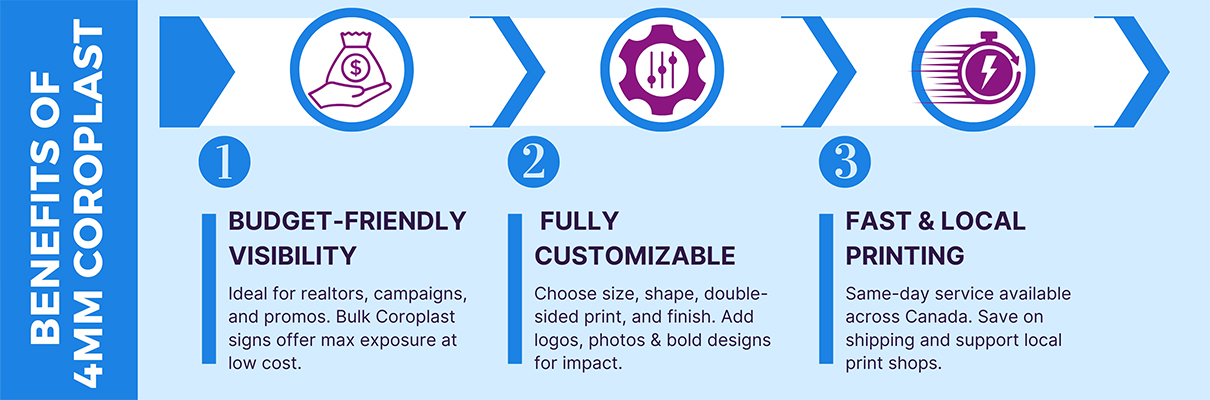 What are the benefits of 4mm Coroplast signage?